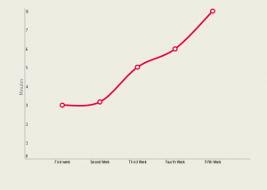 Length of web site visit over time