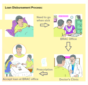 This is a training material developed to explain the medical treatment loan process to clients.